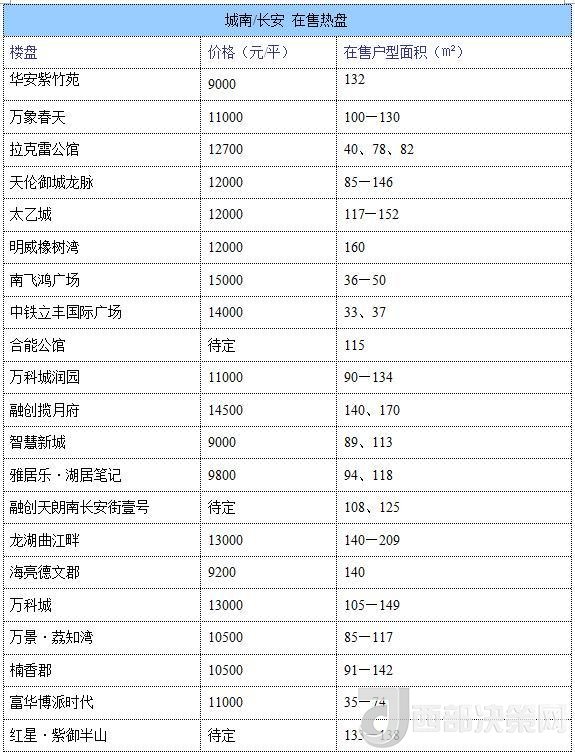 12月西安房價(jià)地圖：主城區(qū)11396元/平 剛需死心？