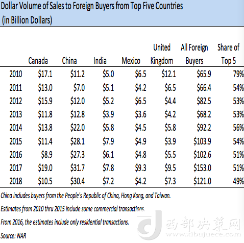 前五大在美買房國(guó)家歷年在美買房金額變化，中國(guó)從2013年起開(kāi)始領(lǐng)跑 來(lái)源：NAR報(bào)告