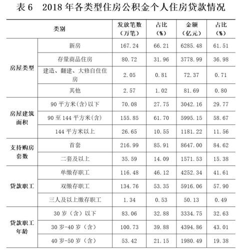 2018年各類型住房公積金個(gè)人住房貸款情況。